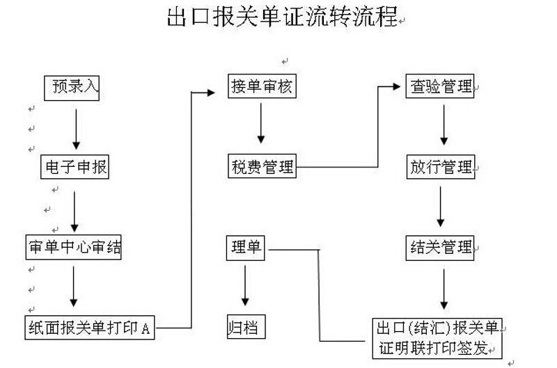 报关报检:国际贸易中的隐形守护者